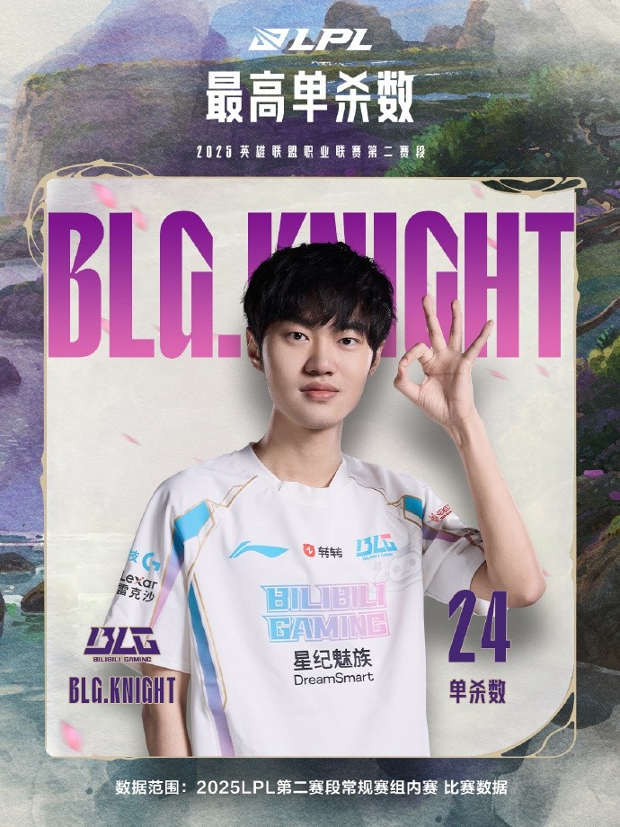 LPL第二赛段常规赛组内赛数据：Knight斩获最高单杀数