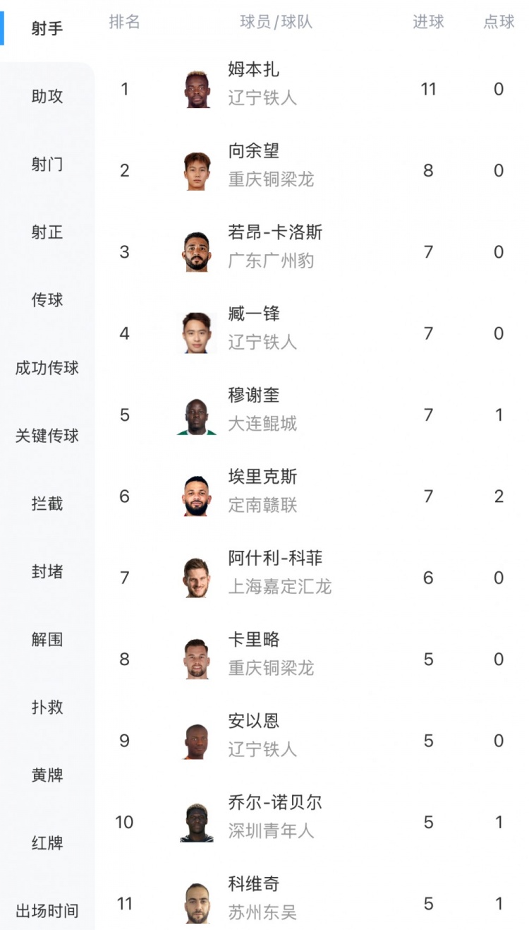 中甲最新射手榜：姆本扎11球领跑，向余望8球第二