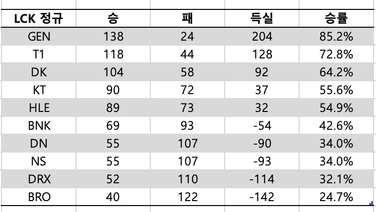 有点哈人！LCK近四年来常规赛胜率：Gen.G胜率85.2%！