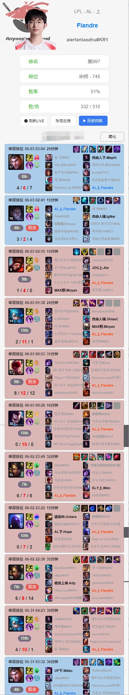 状态欠佳！圣枪哥韩服遭遇一波八连败，亚索0-10，瑞兹0-7