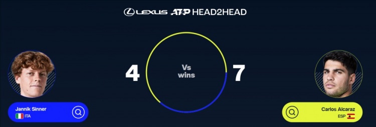 阿卡vs辛纳交手战绩：阿卡7-4领先，目前已4连胜&红土2-1