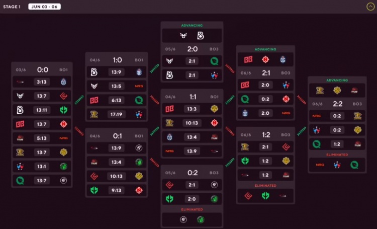 中国战队LVG TYLOO成功晋级CS2奥斯汀Major第二阶段 今晚比赛继续