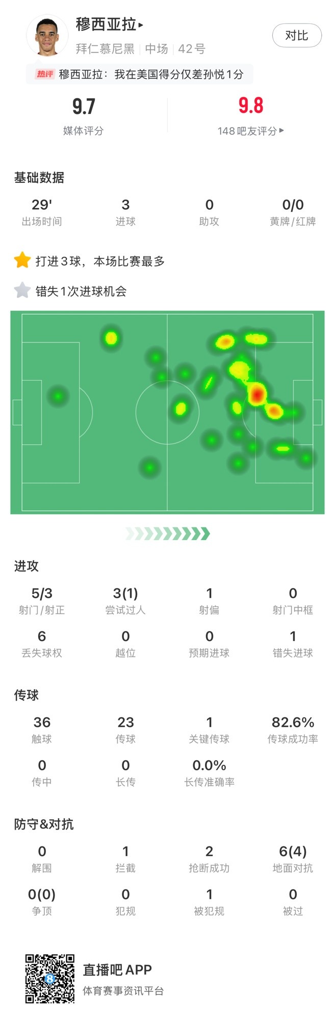 穆西亚拉vs奥克兰城数据：替补戴帽，1关键传球，评分9.7