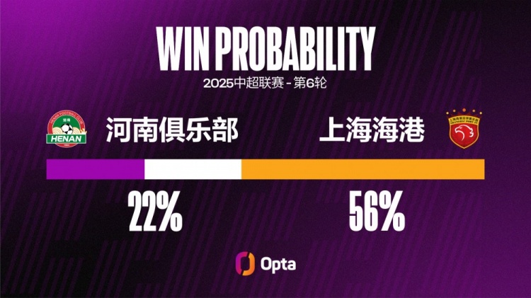 河南在中超对阵上海海港输球率达72.2%，至少交锋两次对手最高