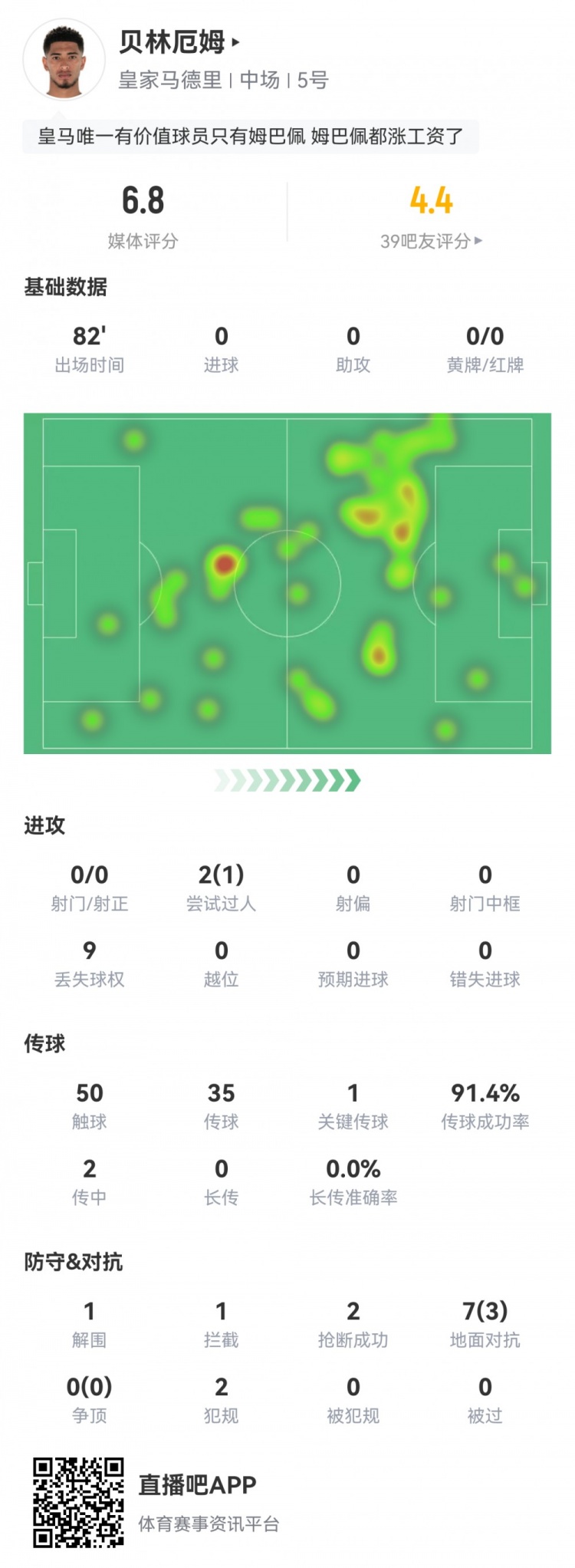 贝林厄姆数据：0射门，1次关键传球，1解围2抢断，评分仅6.8