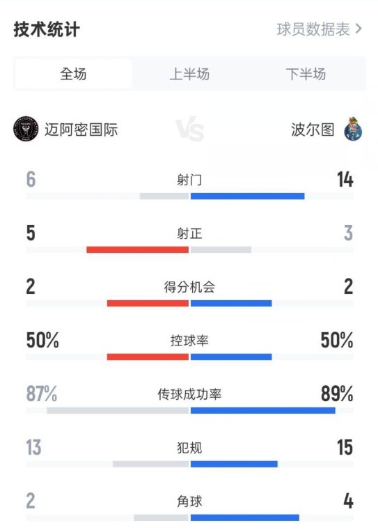 迈阿密国际21波尔图数据：射门614，射正53，控球率50%50%