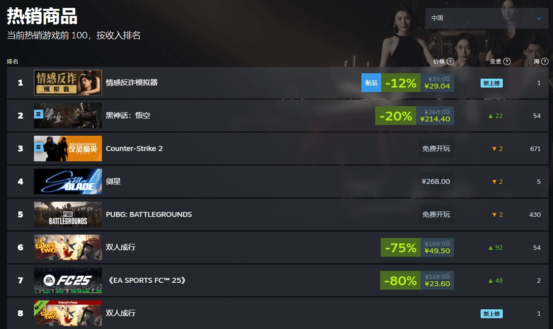 《情感反诈模拟器》登顶Steam国区热销榜！超越《黑神话：悟空》！