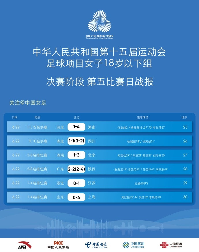 全运会女足十八岁以下组决赛阶段第五比赛日战报及第六轮赛程