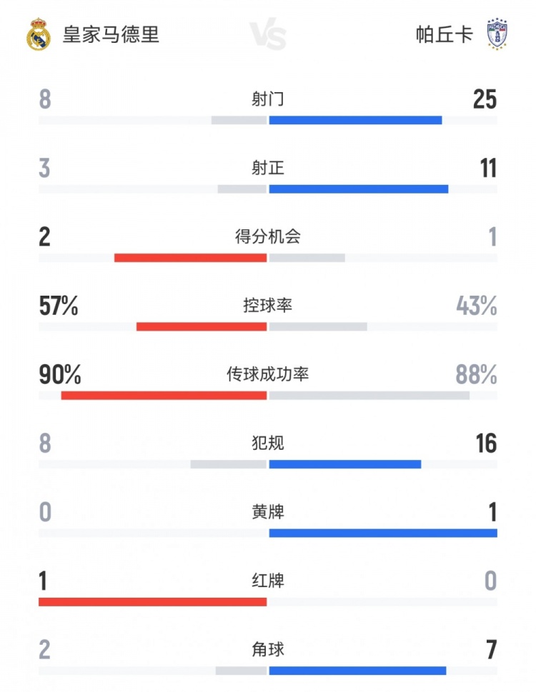效率制胜！十人皇马31帕丘卡数据：射门825，射正311，角球27