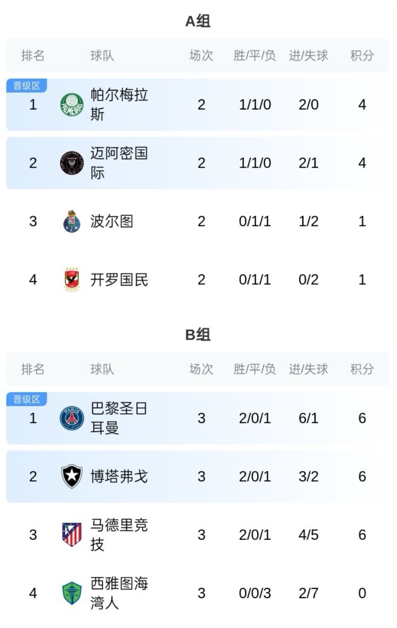 你也不想打欧冠冠军吧迈阿密稍后对阵帕尔梅拉斯，胜者避开巴黎