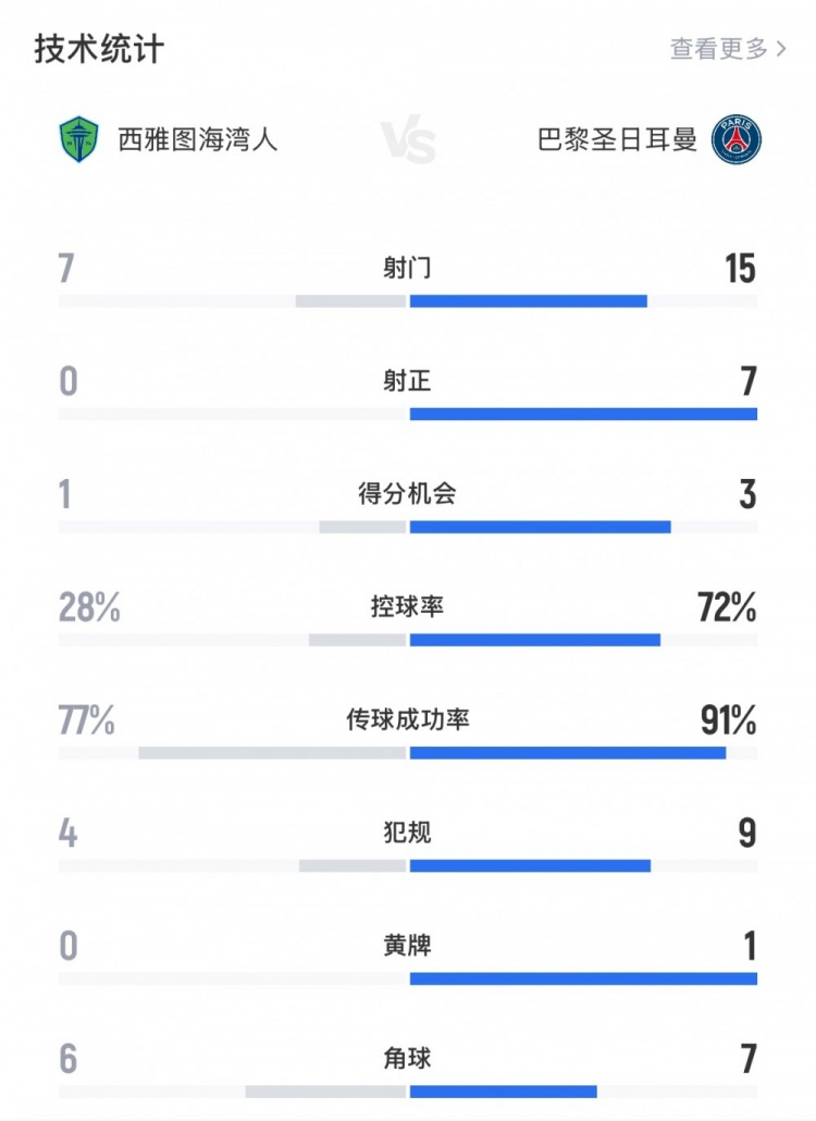 西雅图海湾人02巴黎全场数据：射门715，射正07，后者全面占优