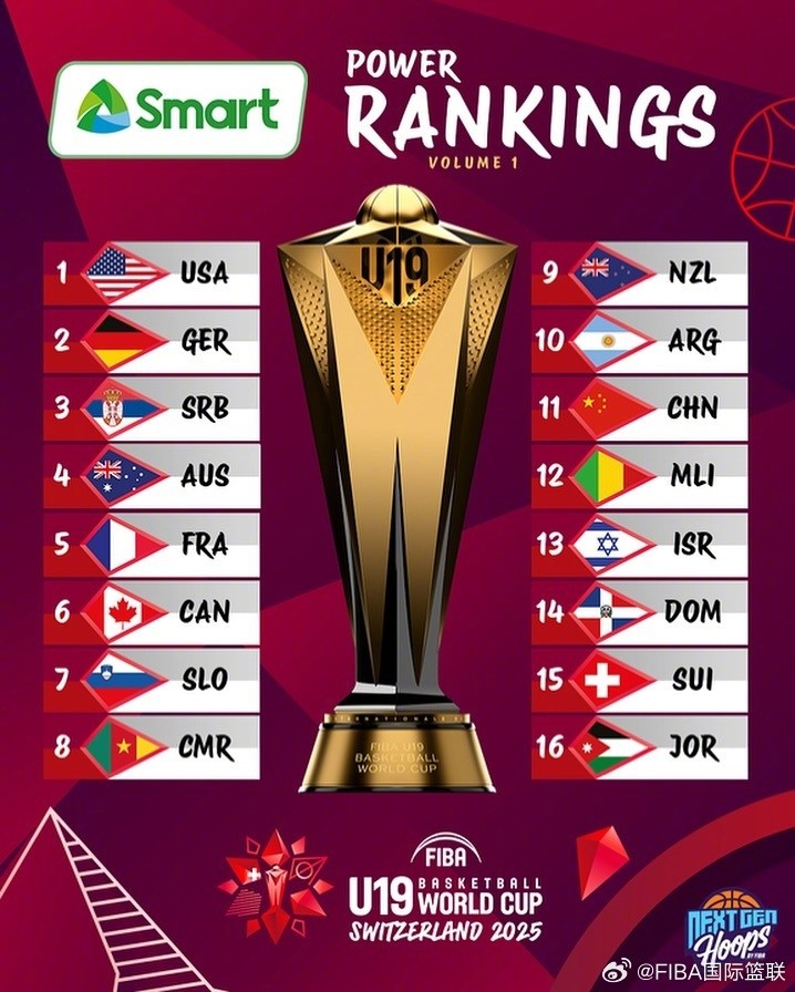 男篮U19世界杯首期实力榜：中国队第11美国队&德国队前二