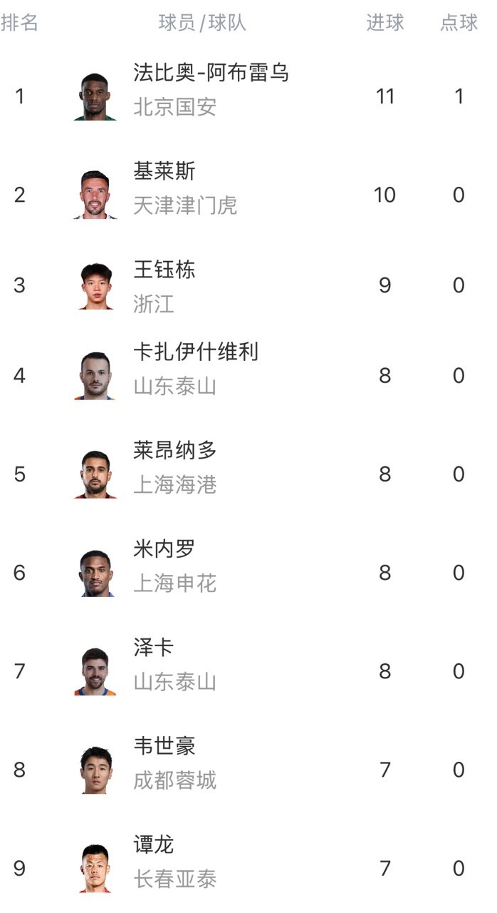 中超半程射手榜：法比奥11球&基莱斯10球居前二，王钰栋9球第三