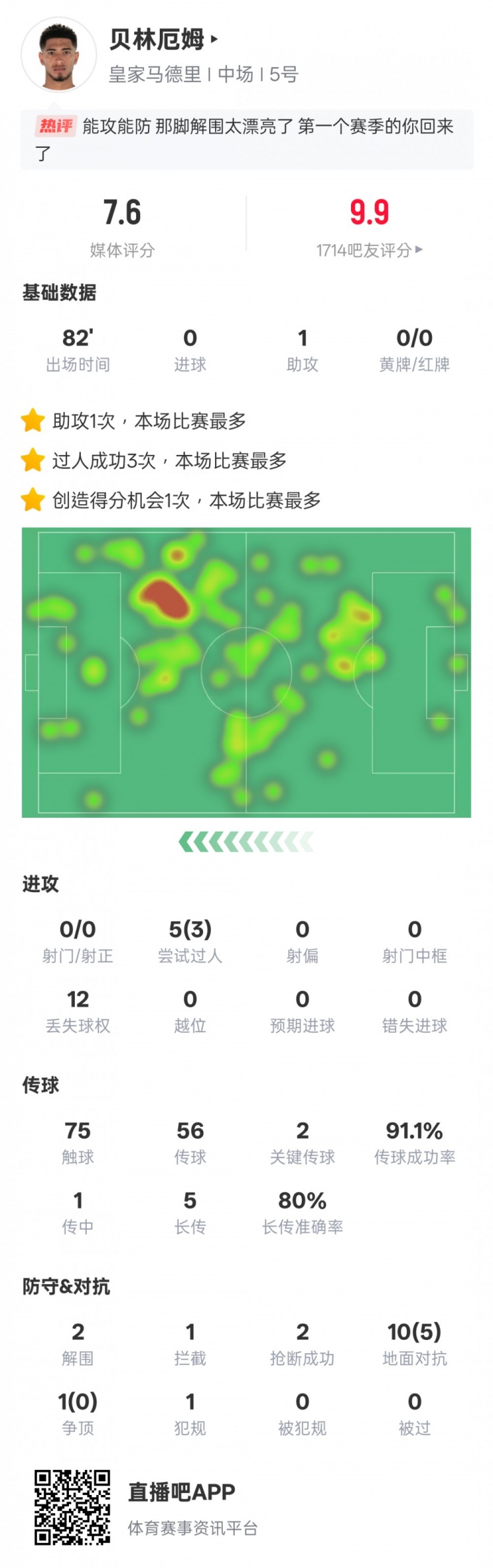 贝林厄姆本场数据：1助攻3过人成功2关键传球，评分7.6