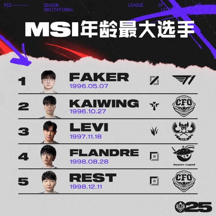 MSI选手年龄榜：Faker年龄最大 CFO.HongQ 07年最小