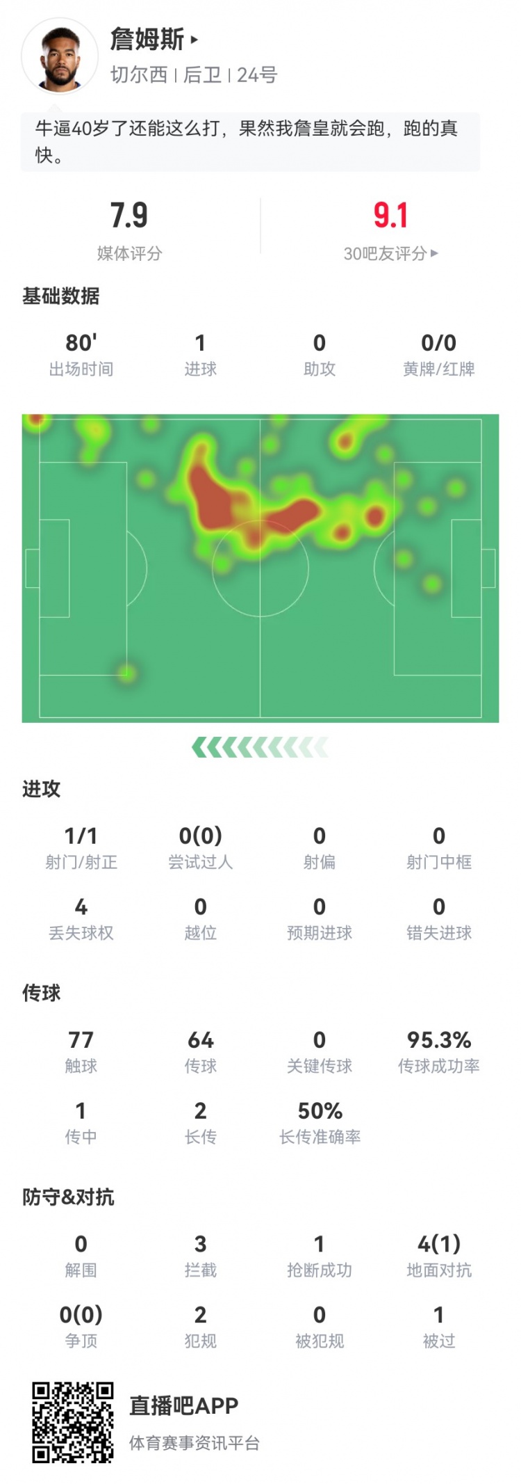 里斯詹姆斯本场数据：1球+3拦截，传球成功率95%获评7.9分