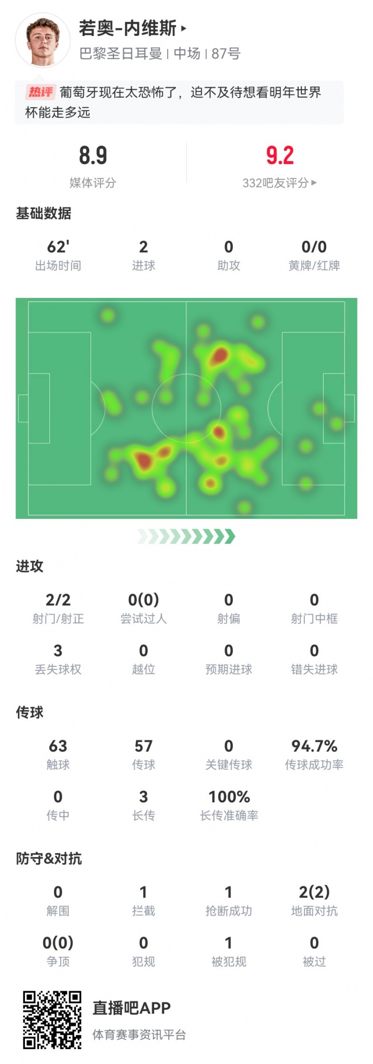 内维斯本场数据：2射进2球3长传2对抗均成功获评8.9分最高
