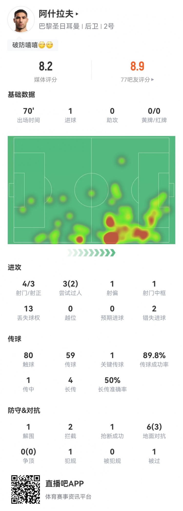 阿什拉夫本场4射3正1球1中框+2失良机+1关键传球获评8.2分