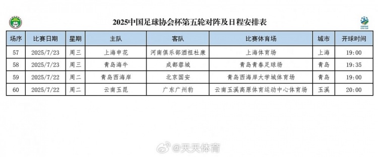 足协杯第五轮赛程：22日晚19时西海岸vs国安20时玉昆vs广州豹