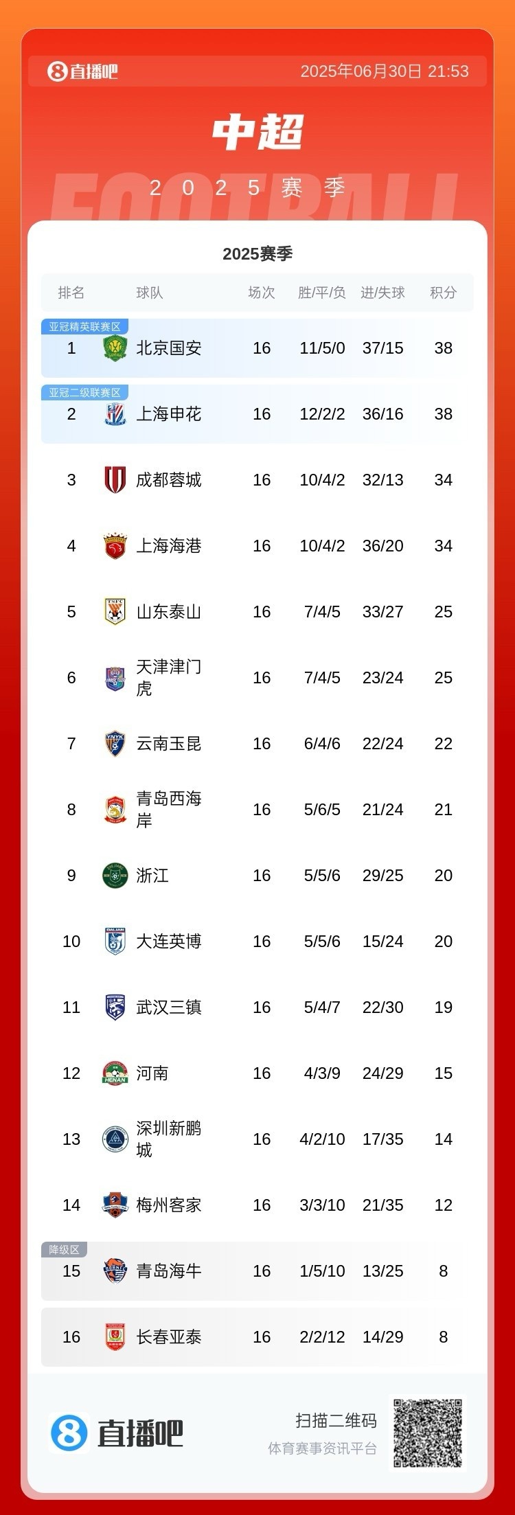 记者谈中超榜首大战：间歇期将带来悬念国安风格更现代&赢面更大