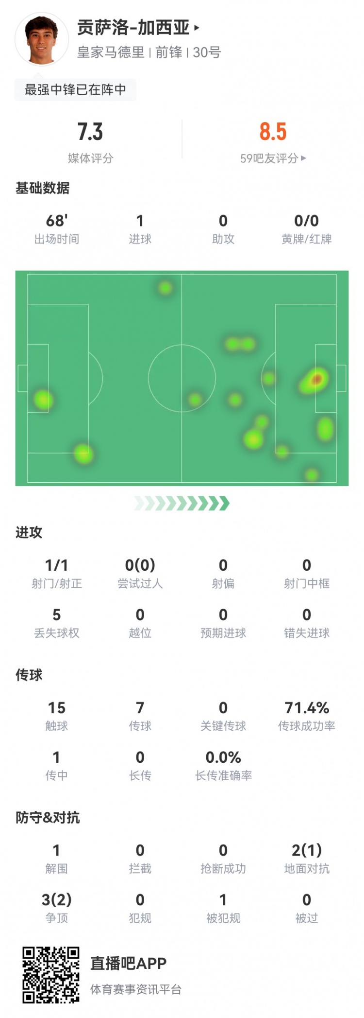 贡萨洛加西亚本场数据：1射1正进1球5对抗3成功+1造犯规