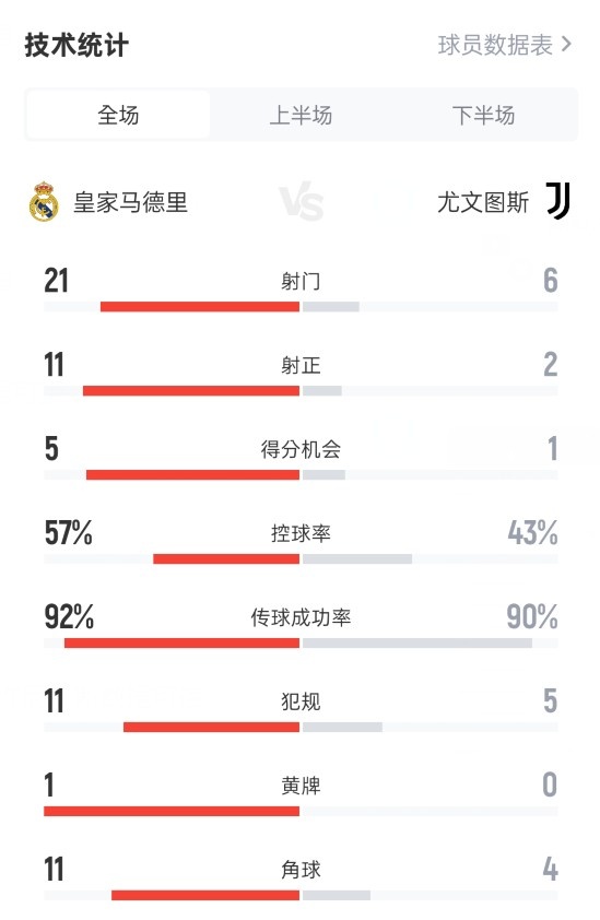皇马10尤文数据：射门216，射正112，控球率57%43%