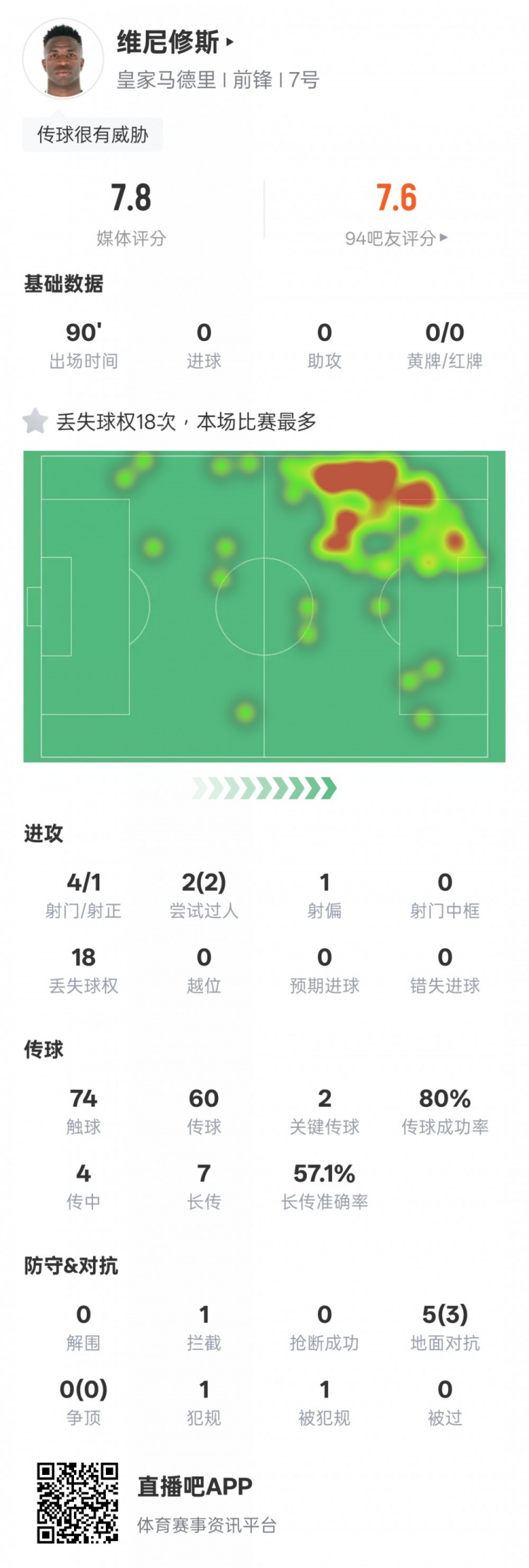 维尼修斯本场数据：2过人成功2关键传球&18次丢失球权，评分7.8