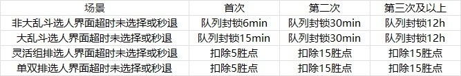 秒退三次队列封锁12小时！官网发布秒退及拒绝准备确认处罚说明