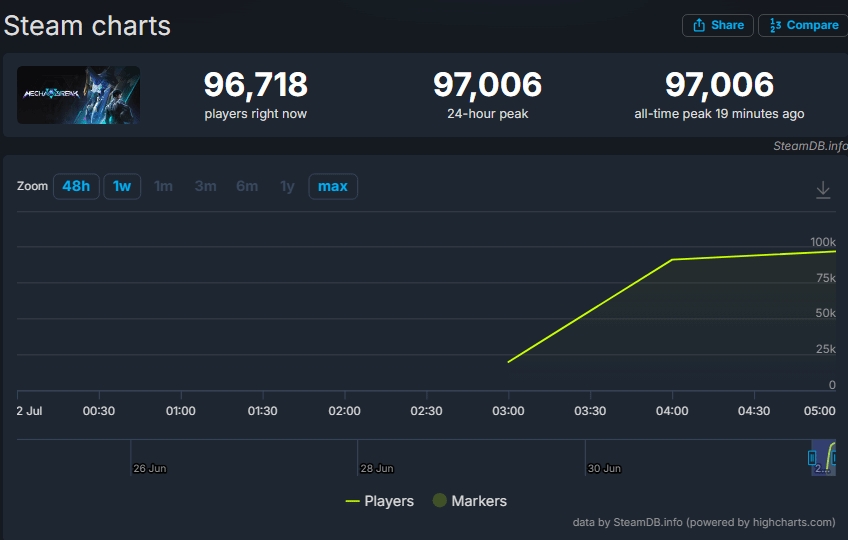 《解限机》热度火爆峰值人数近10万！Steam评价褒贬不一