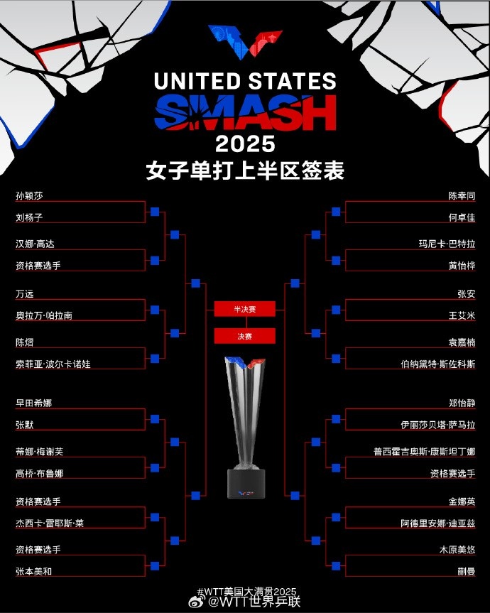 WTT美国大满贯女单签表：孙颖莎&张本美和同区、王曼昱&蒯曼同区