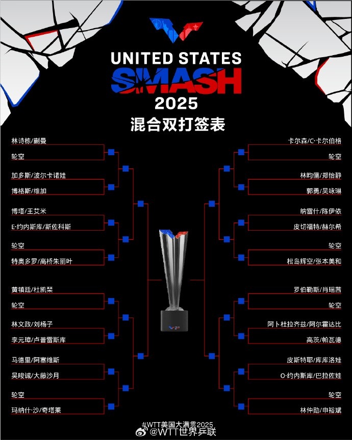 WTT美国大满贯混双：林诗栋/蒯曼首轮轮空，与黄镇廷/杜凯琹同区