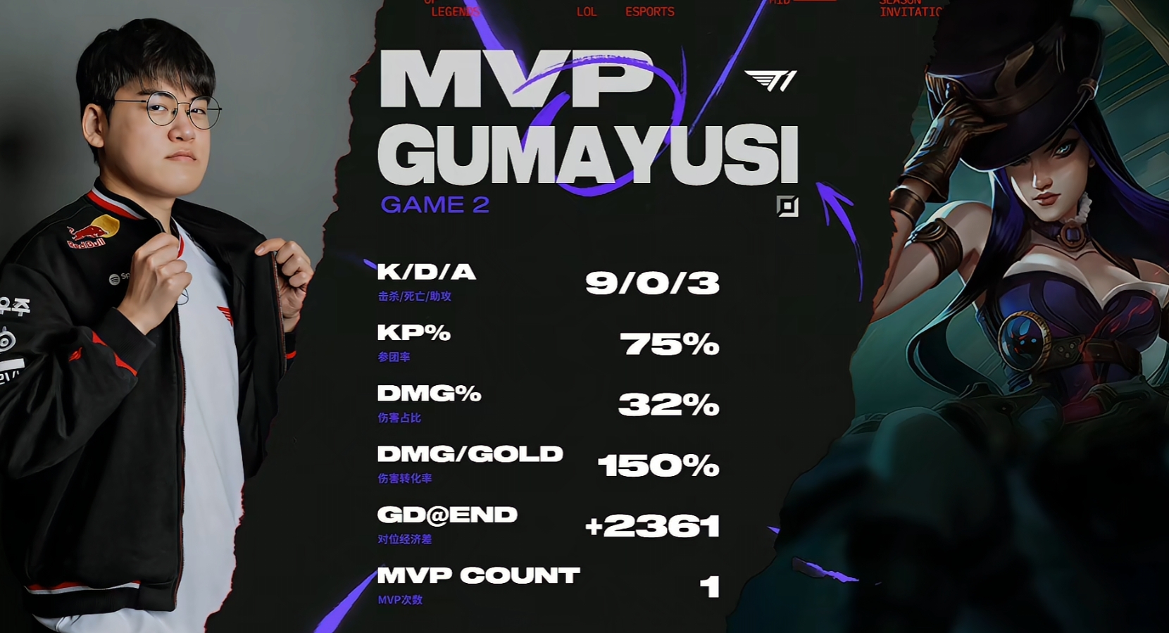 后期回馈队友！Gumayusi女警一次不死 9-0-3斩获MVP