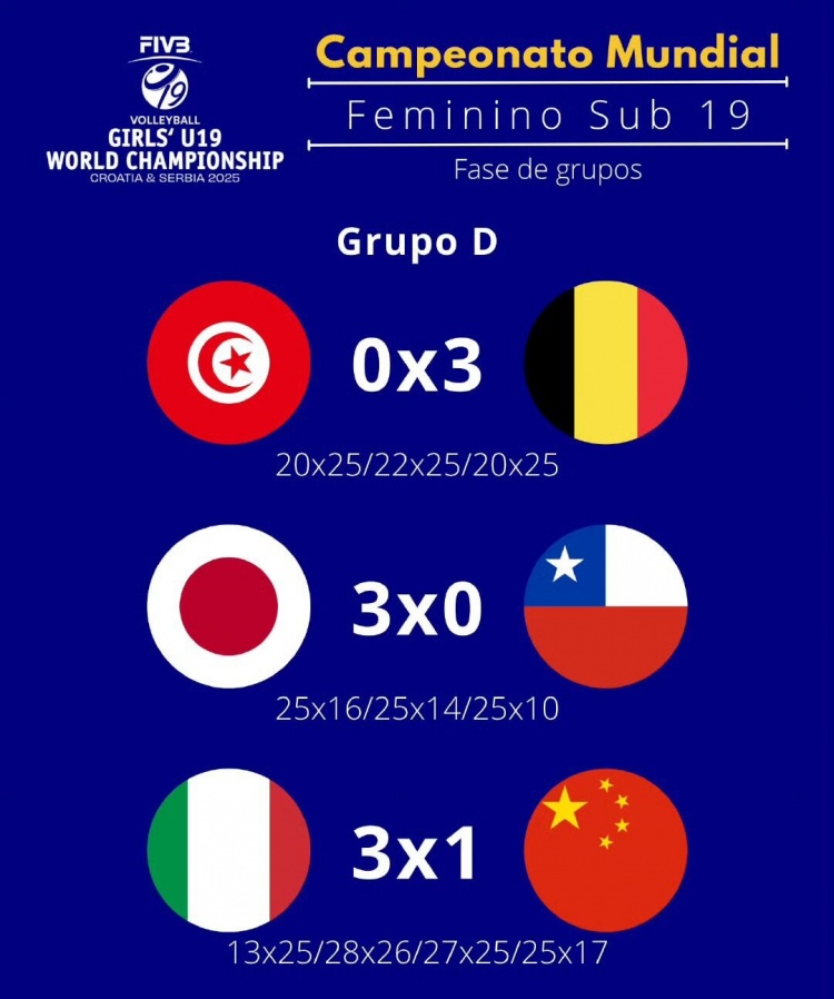 U19女排世锦赛：中国女排1-3意大利，小组赛三连胜遭遇终结