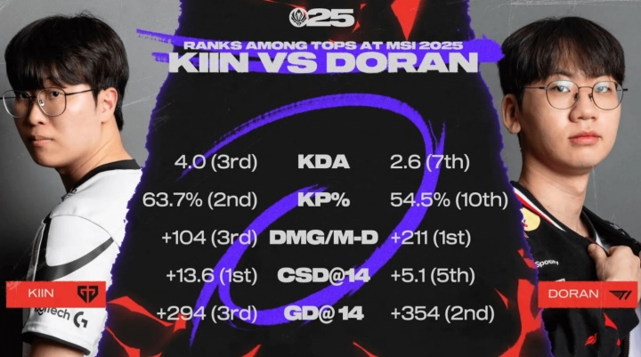 Kiin vs Doran数据对比：Kiin全进前三，Doran参团率偏低