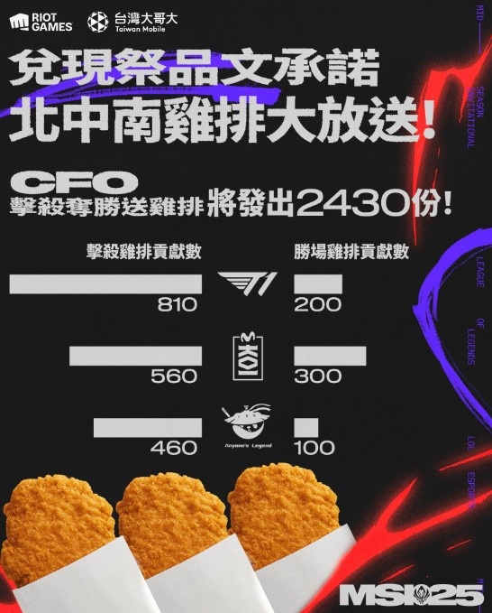 基于CFO取得的击杀/胜场数 LOL台服将为粉丝送上2430份鸡排！