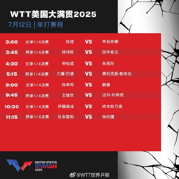 WTT美国大满贯明日赛程：王楚钦一日双赛，林诗栋/蒯曼冲击冠军