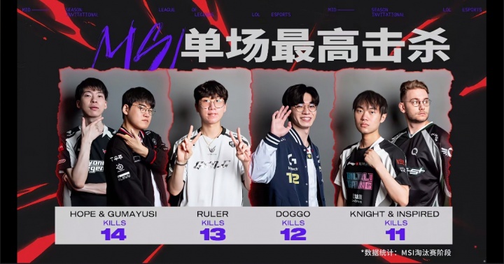 2025MSI单场最高击杀：Gumayusi、Hope 14次击杀并列第一！