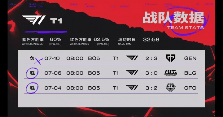AL对阵T1赛前数据：T1仅一项数据领先AL，Tarzan仅亮相数据低于Oner