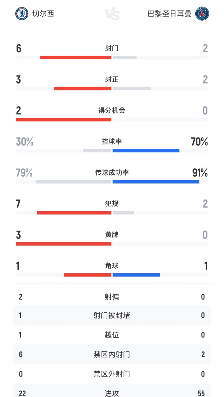 控球给你！切尔西30巴黎半场数据：控球率30%70%，巴黎2脚射门