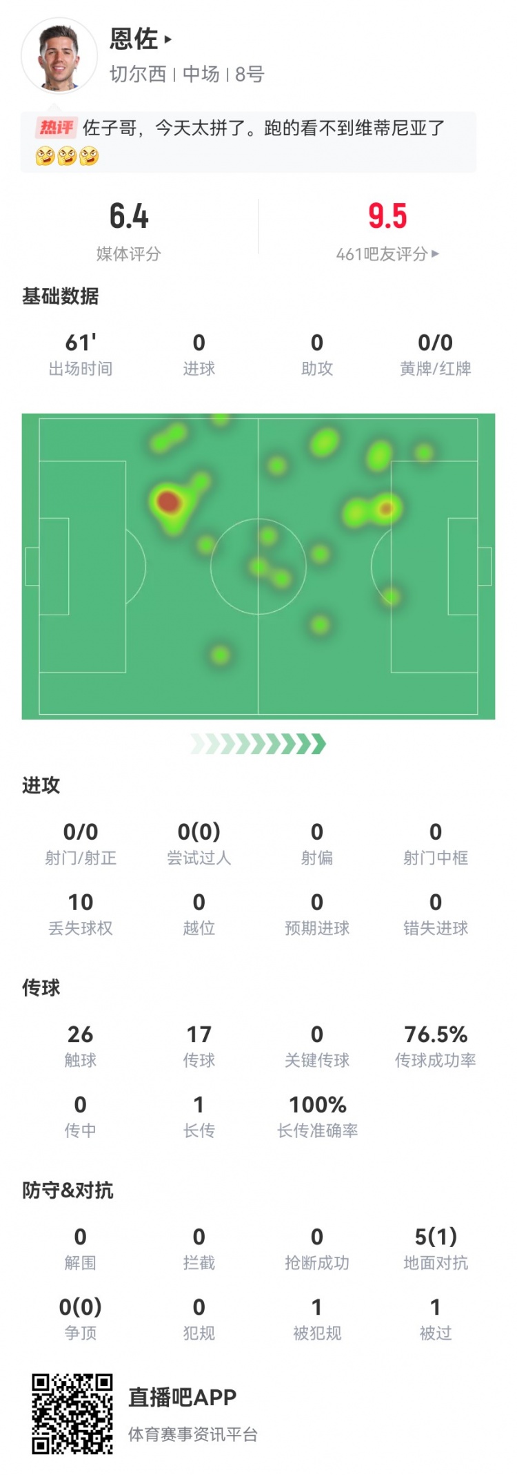 兑子！恩佐本场0射0关键传球5对抗1成功获评6.4分全队最低