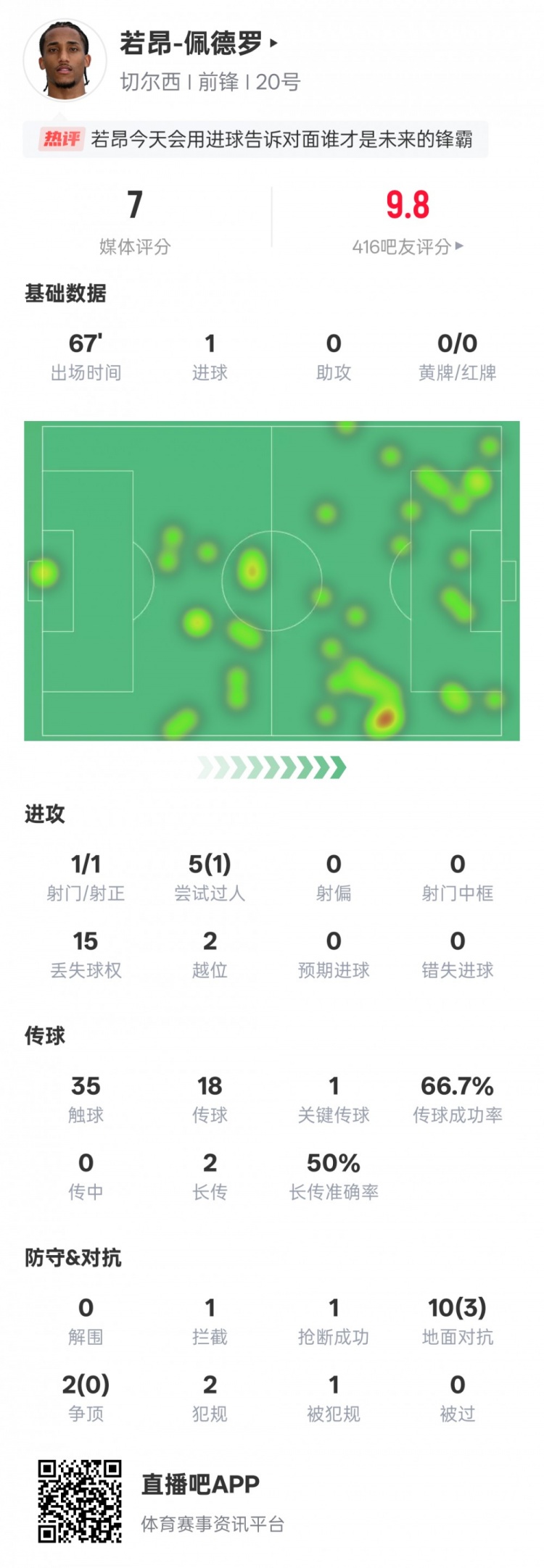 若昂佩德罗本场数据：1进球1过人成功1关键传球，评分7.0