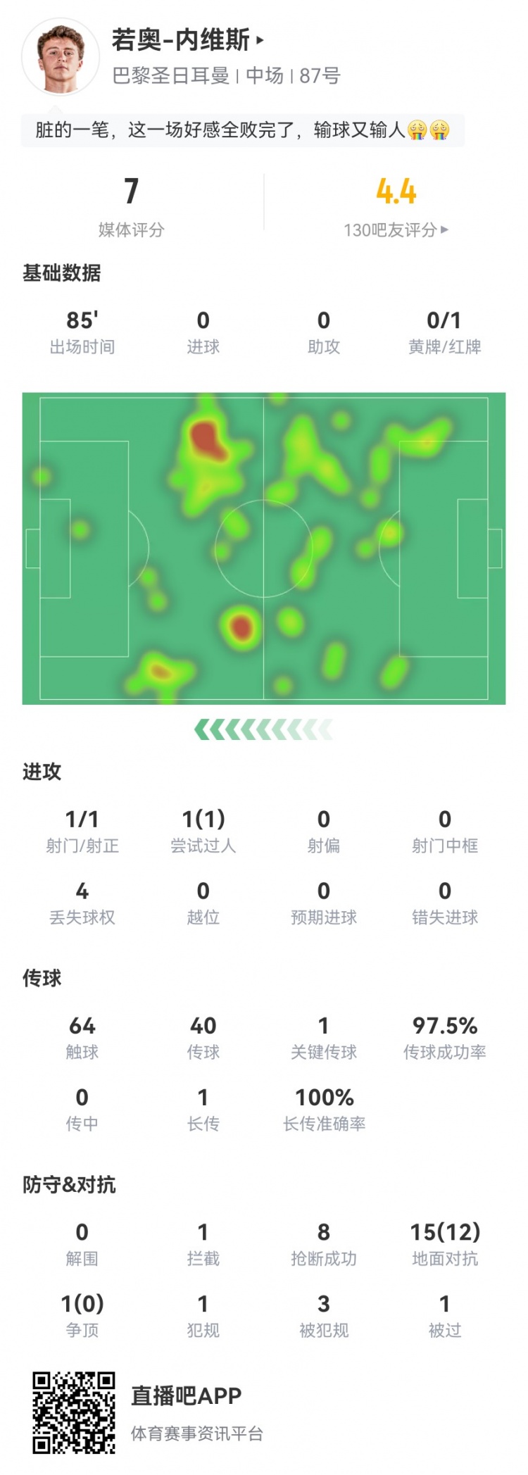 若奥内维斯本场数据：16对抗12成功8抢断3造犯规+1红牌获评7分