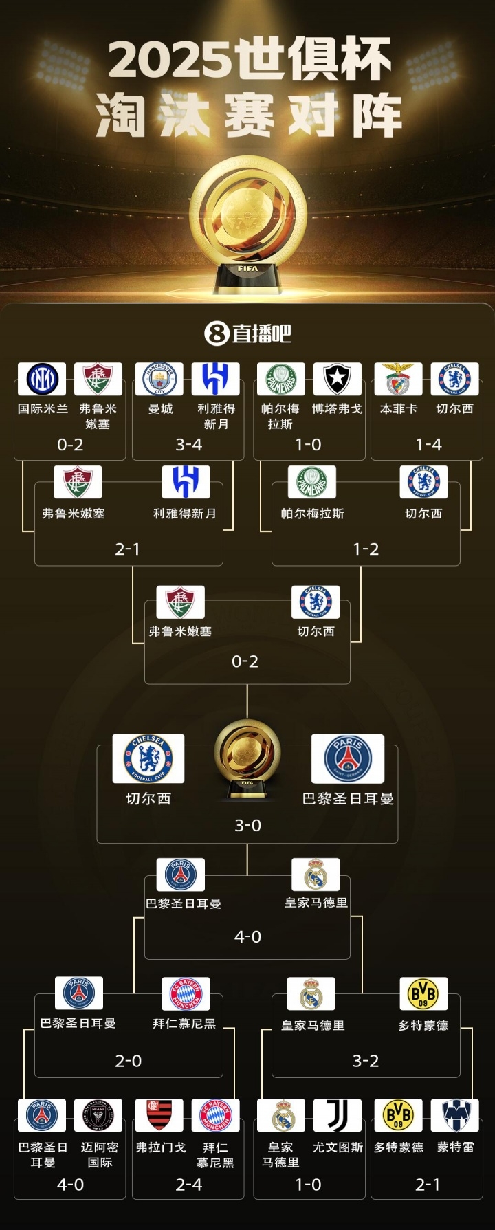 心脏友好世俱杯正式收官，本届赛事一场点球大战都没有出现