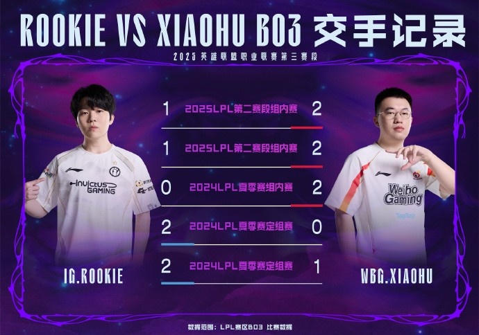 IGvsWBG数据前瞻：TheShy在WBG战队期间胜率为58.9%