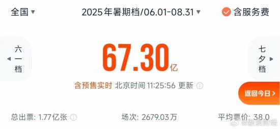 暑期档总票房已超67亿！今日单日票房再次破亿