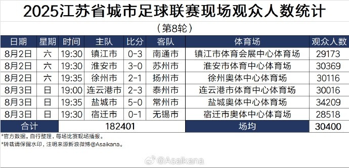 2025江苏省城市足球联赛现场观众人数统计第8轮
