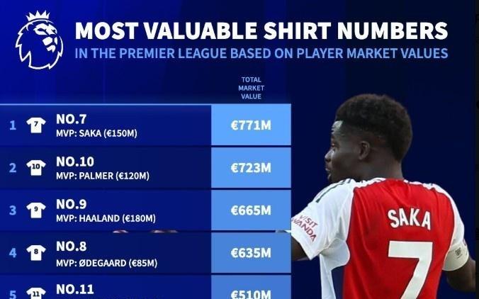 英超球衣号码市场价值排行：7号萨卡总市场价值7.71亿欧居首