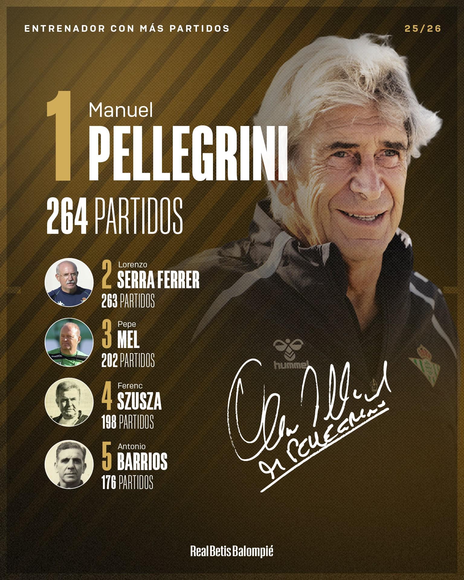 264场，佩莱格里尼成为贝蒂斯队史执教场次最多的主教练