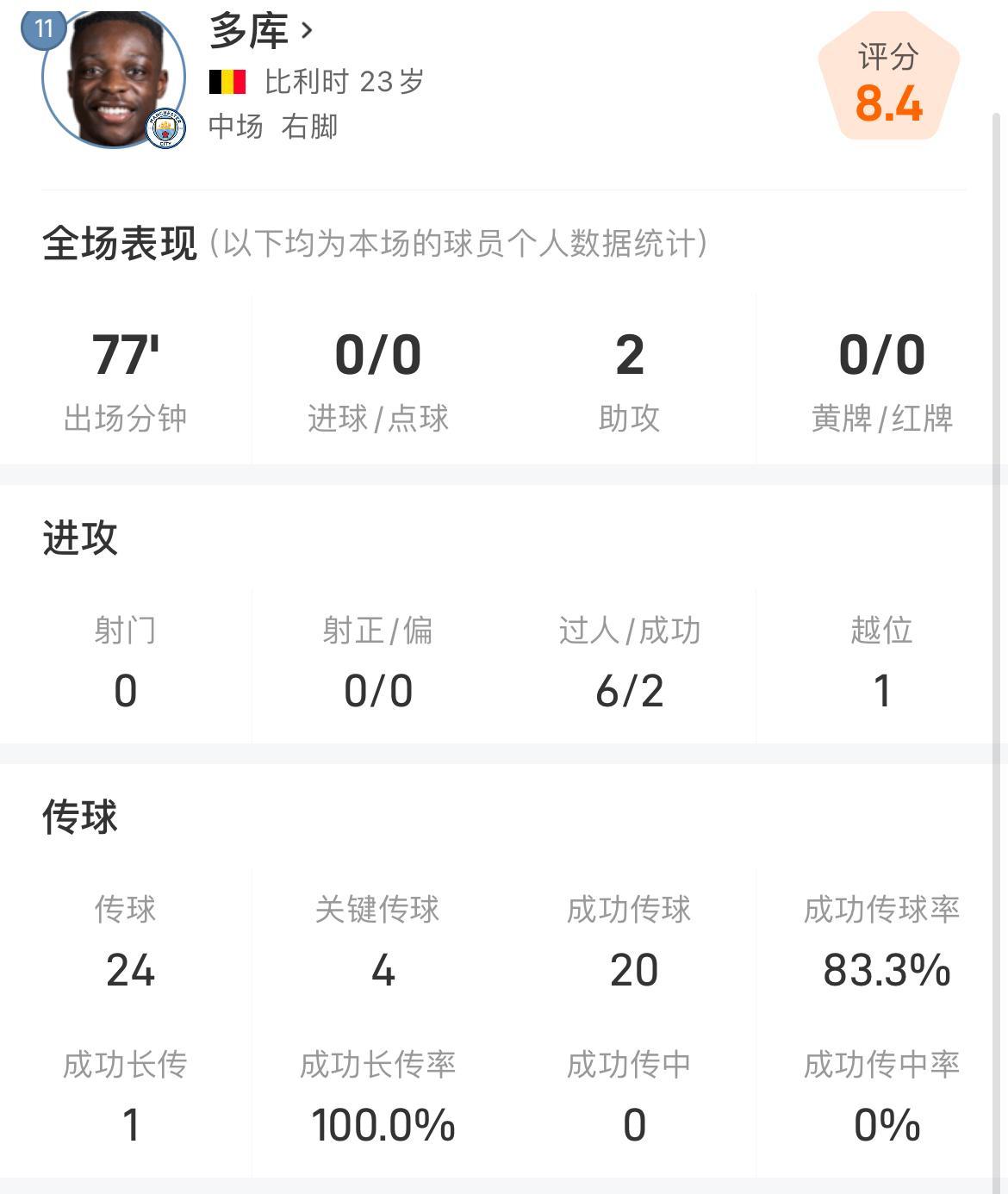 多库曼市德比数据：4关键传球，2次成功过人，助攻梅开二度