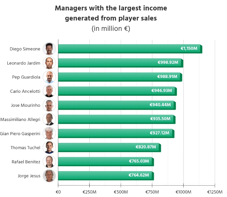 主帅卖人收入榜：西蒙尼11.5亿欧第1瓜帅近10亿第3穆帅上榜